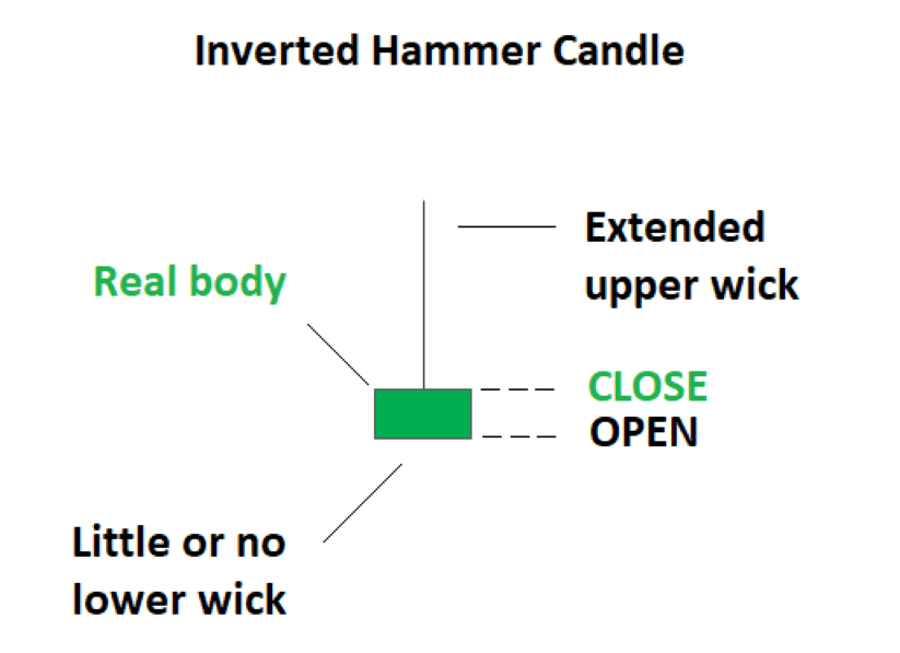 Trading The Inverted Hammer Candle - 